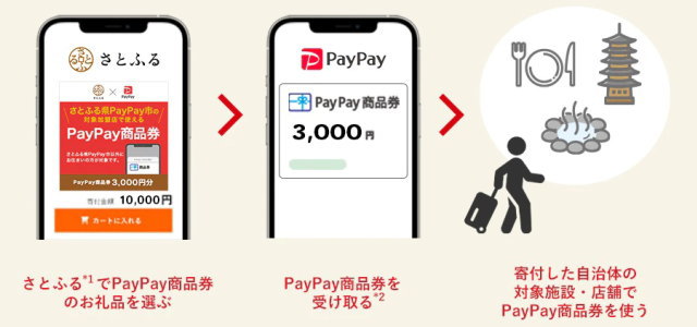[プレスリリース] さとふる×PayPay、新サービス「PayPay商品券」をふるさと納税のお礼品として提供開始 ～旅先でも気軽に利用が可能に～