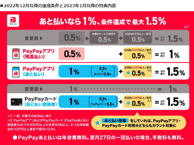12月以降は「PayPayあと払い」利用で「最大1.5%付与」に！