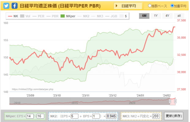 「日経平均適正株価 (日経平均PER PBR)」の「チャート」でも確認可能！