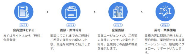 「エンジニアファクトリー」の「利用の流れ」について