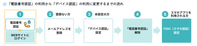 「電話番号認証の解除」と「デバイス認証・FIDO（スマホ認証）」への「変更方法」と「注意点」について