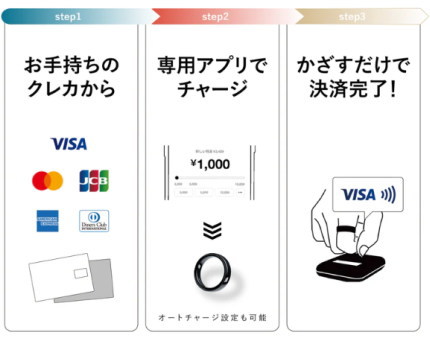 「充電が不要」で「クレジットカードでチャージ」して「キャッシュレス決済」するだけ!